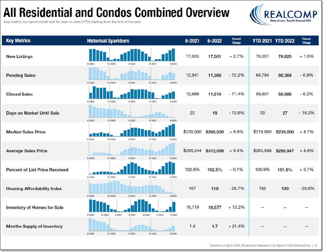 All Residential and Condos Combined Overview