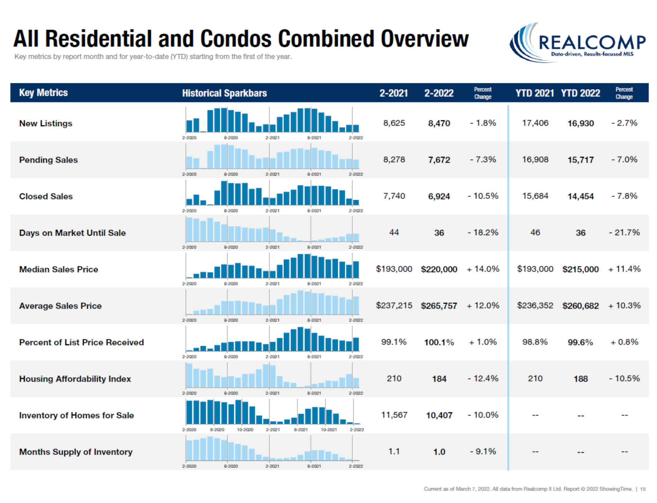 All Residential and Condos Combined Overview