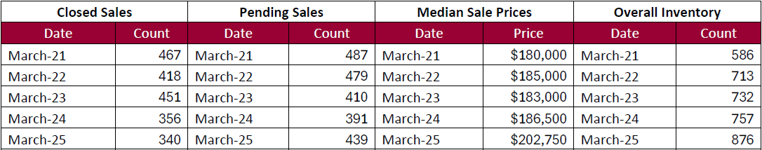 Quick Facts Image displaying YOY change