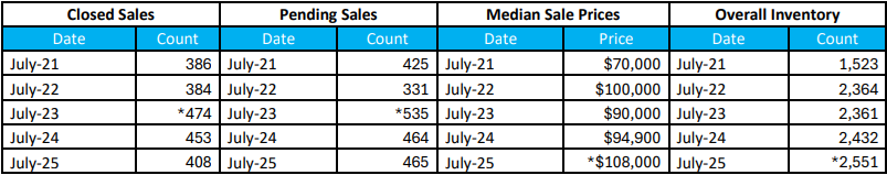 Quick Facts Image displaying YOY change