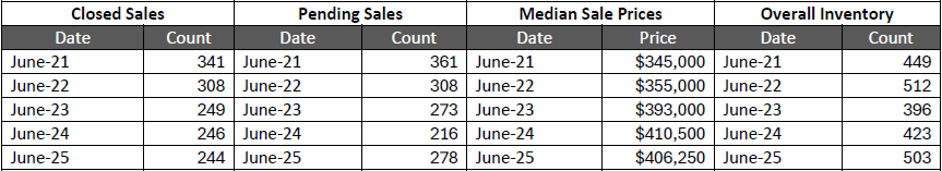 Quick Facts Image displaying YOY change
