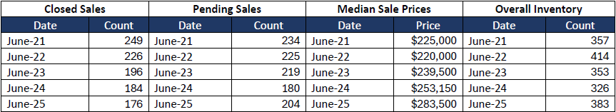 Quick Facts Image displaying YOY change